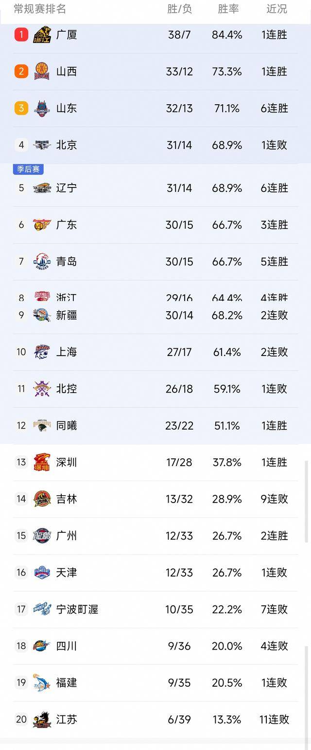 三亿体育-关于山东男篮胜出，稳坐积分榜前列的信息