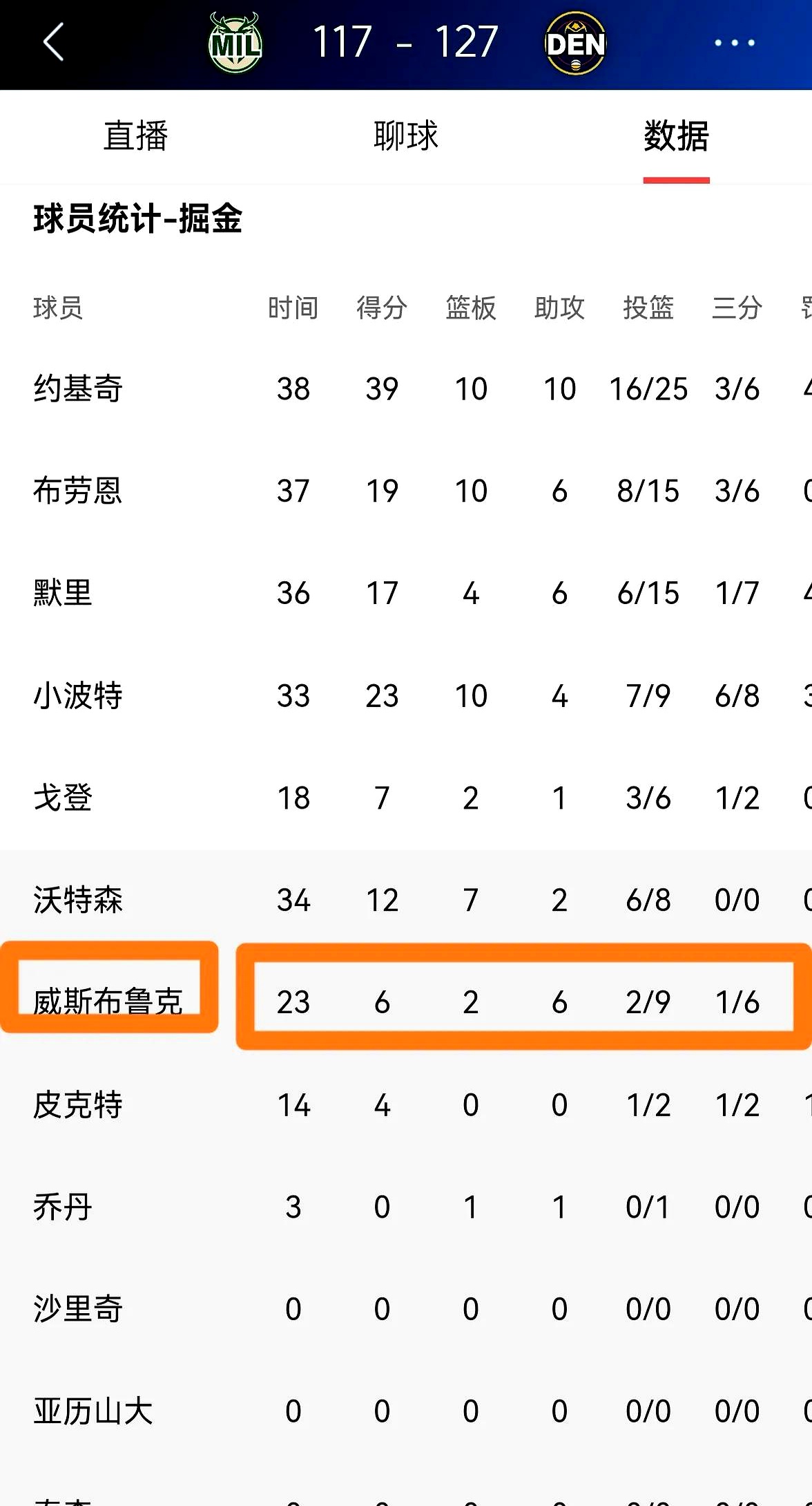 关于掘金主场横扫雄鹿，西部榜首战绩稳固的信息