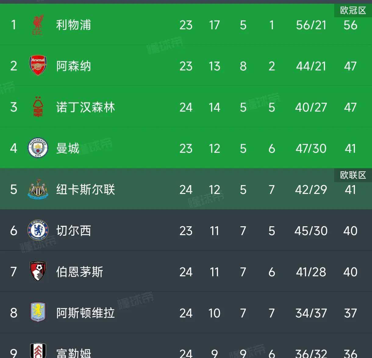 利物浦主场失点，积分榜领先优势缩小(利物浦主场胜率)