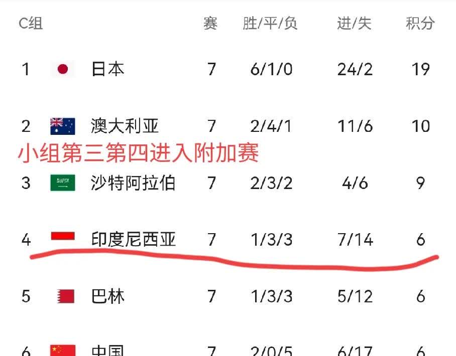 包含世界杯夺冠赔率:巴法西3强并列第1国足1赔501的词条