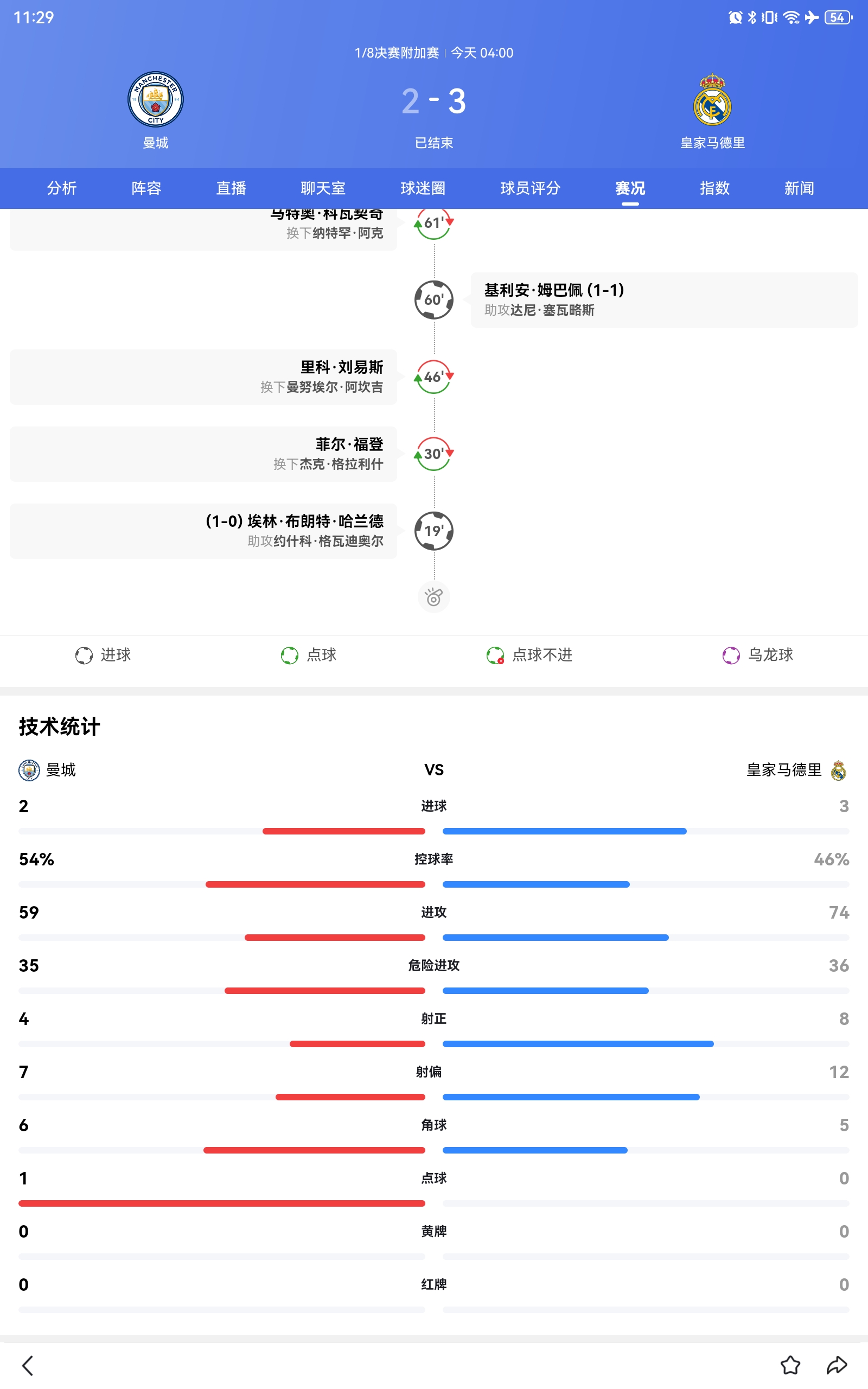三亿体育入口-恭喜皇马，超5.8亿奖金！赛后还有好消息，数据