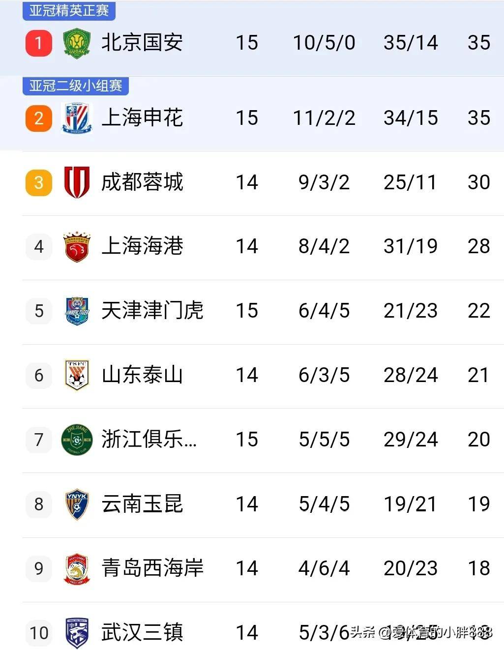 中超积分榜：国安不败领衔争冠，泰山为首第二集团，保级形势不变