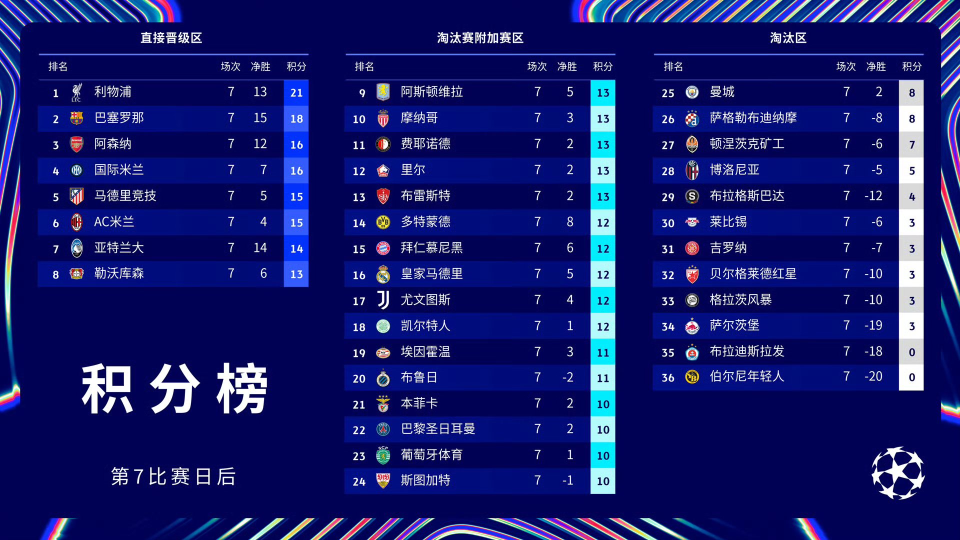 包含世俱杯夺冠赔率：皇马力压曼城大巴黎拜仁第4的词条