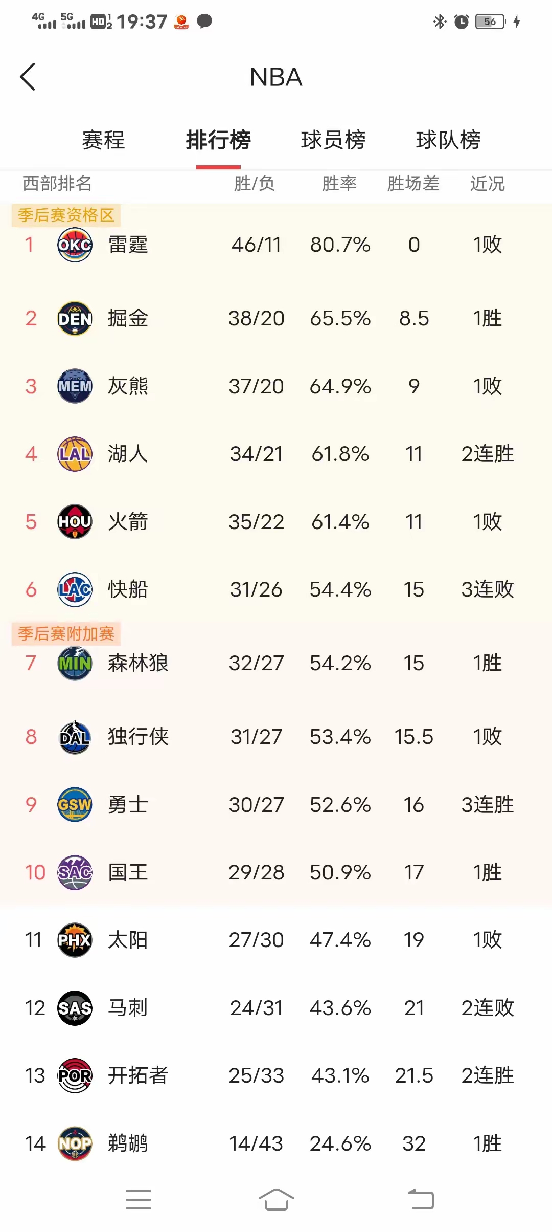 三亿体育app-下赛季30队夺冠赔率:雷霆居首火箭第2步行者狂跌第15的简单介绍