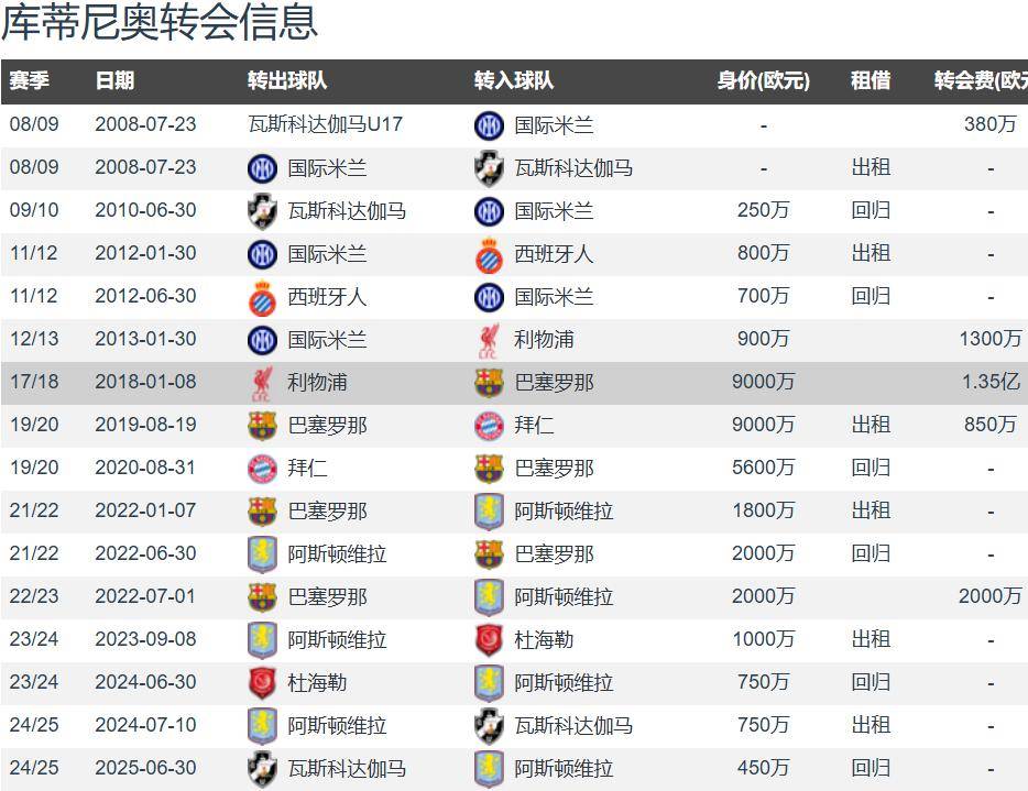 包含7500万迪亚斯将排第三！利物浦卖人榜：库蒂尼奥135亿→巴萨居首的词条