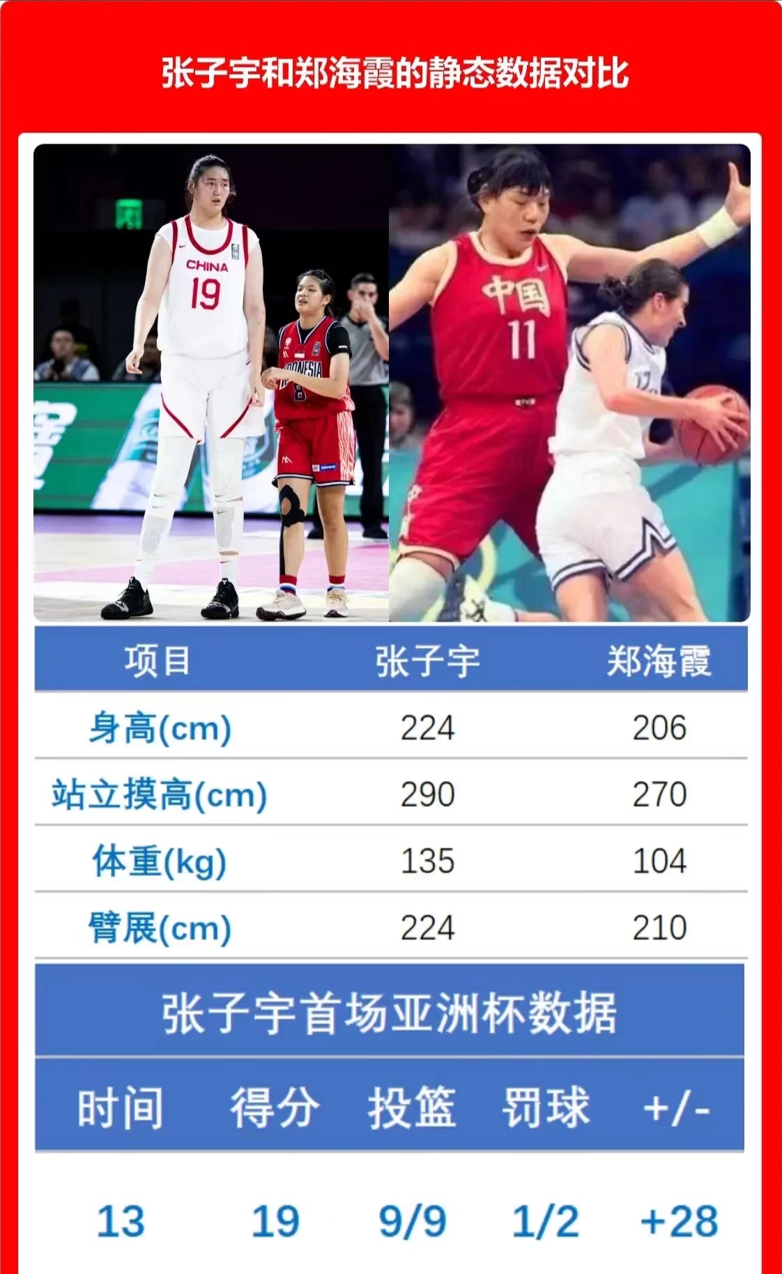 亚洲杯-张子宇11分钟13分女篮狂胜印尼51分的简单介绍