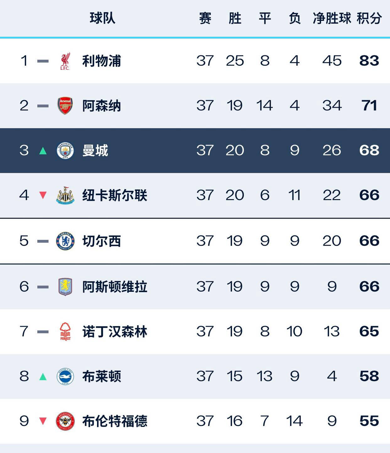 三亿体育app-实时：曼城遭遇逆转，无缘欧冠四强！
