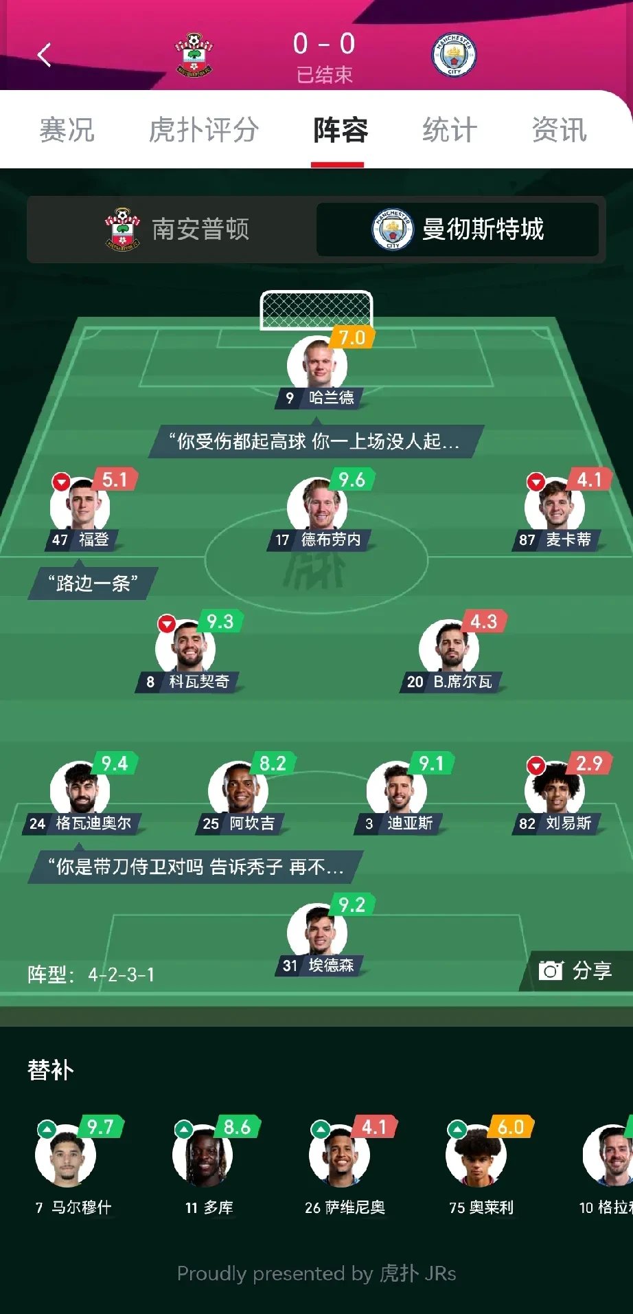 实时：曼城遭遇逆转，无缘欧冠四强！