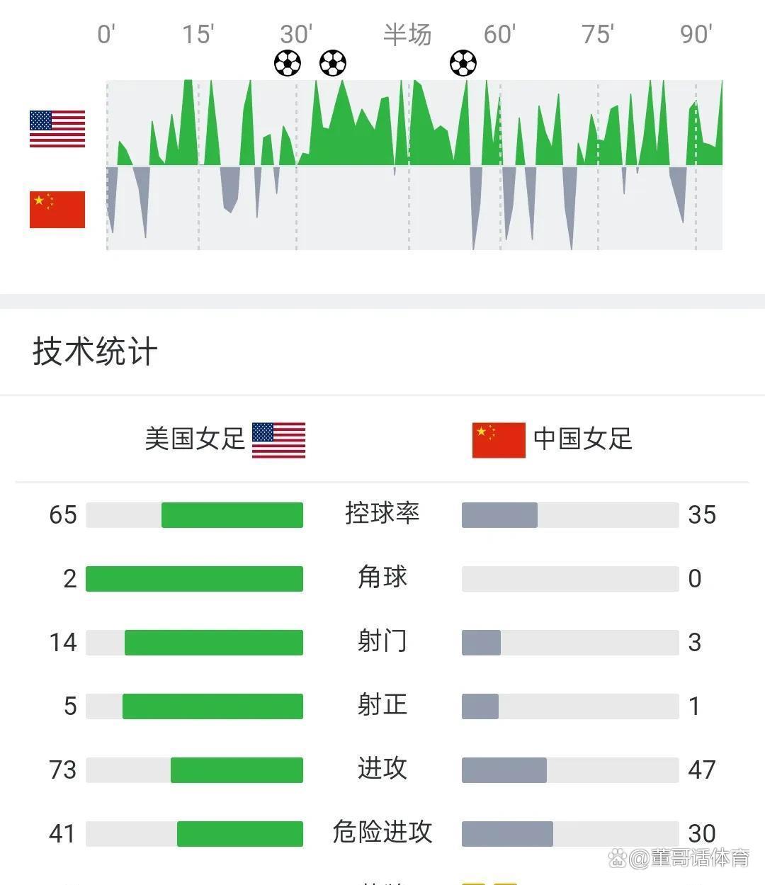 三亿体育官网-包含美国女足绝地反击，赢得热身赛胜利连连的词条